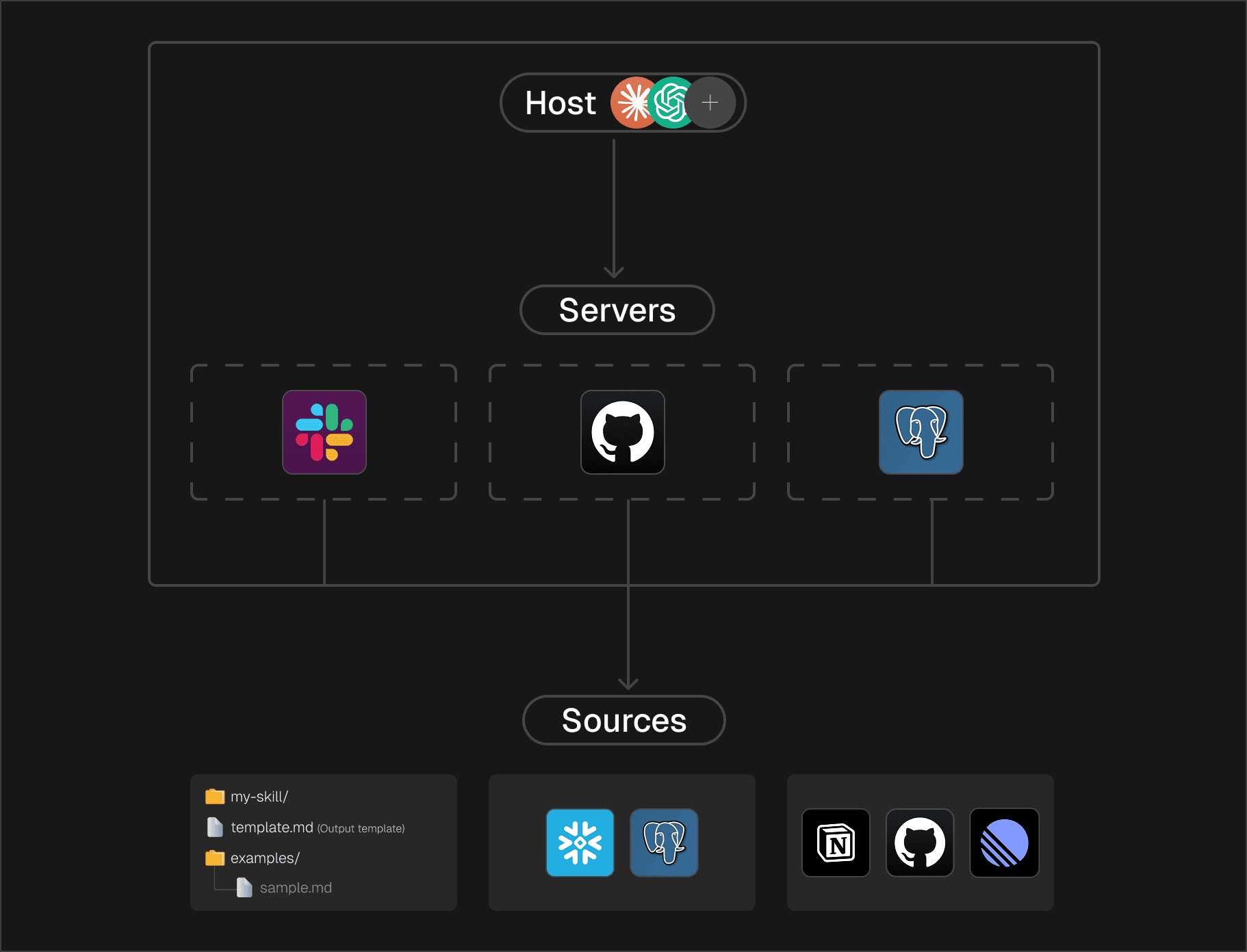 Diagram of MCP architecture showing host, clients, and servers