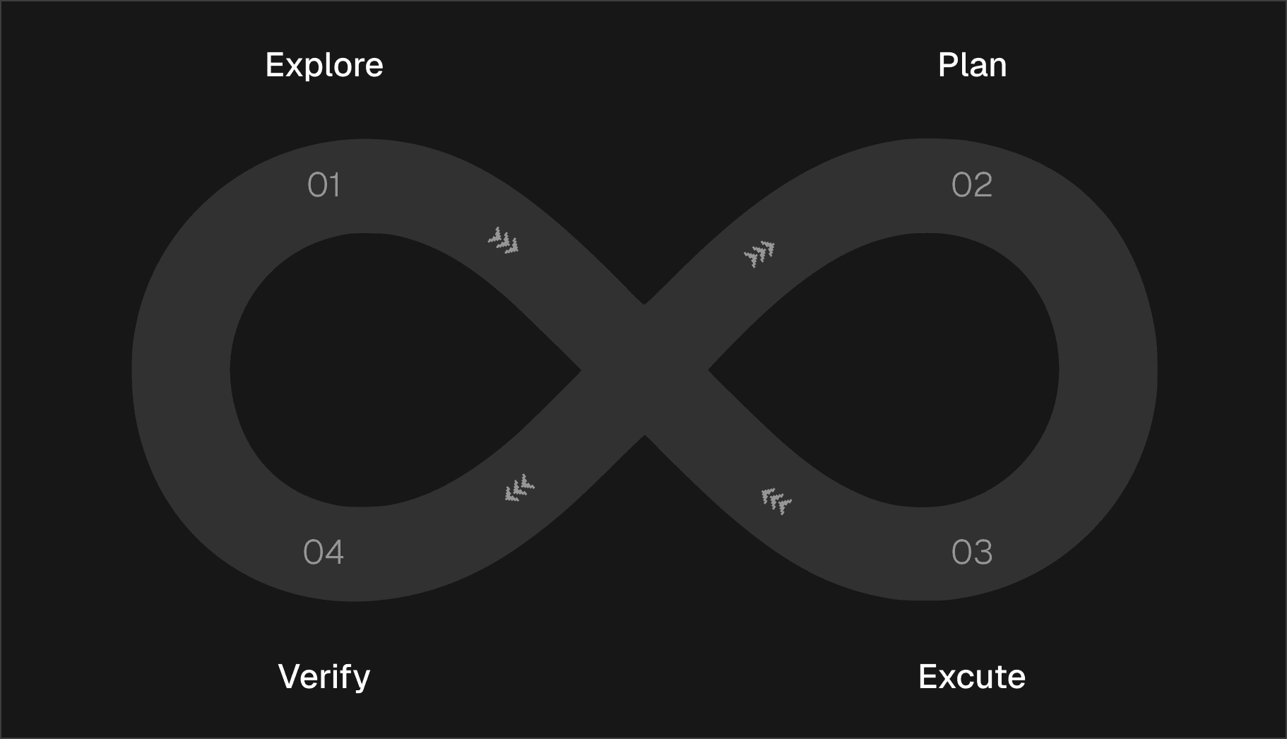 Explore, Plan, Execute, Verify loop
