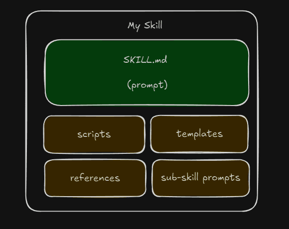 Skills structure