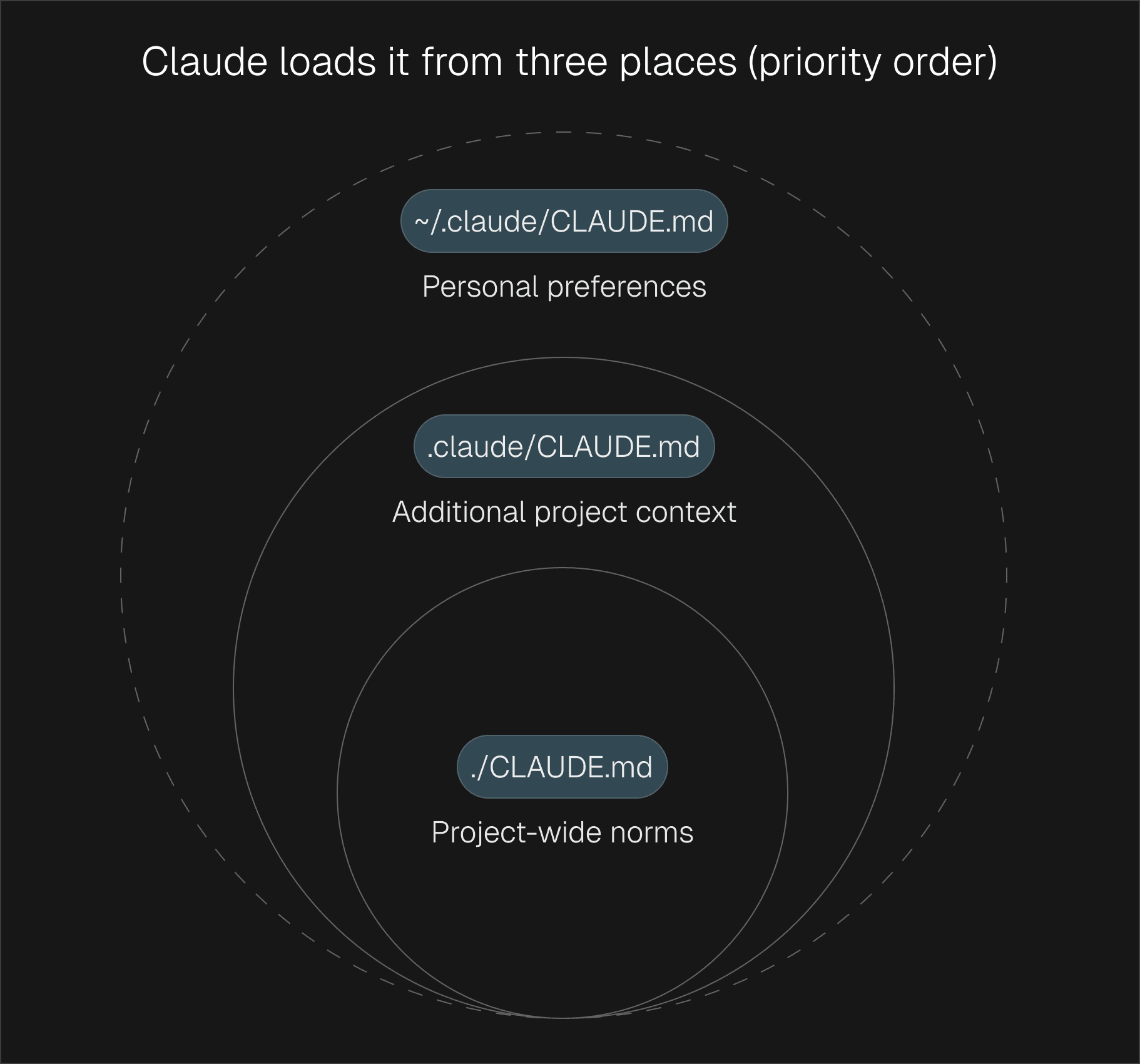 Claude loads CLAUDE.md from three places